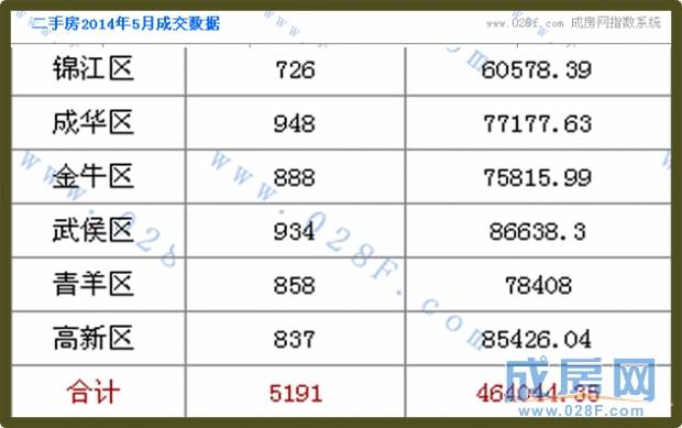  成房指数 2014年5月成都二手房住宅成交数据报告