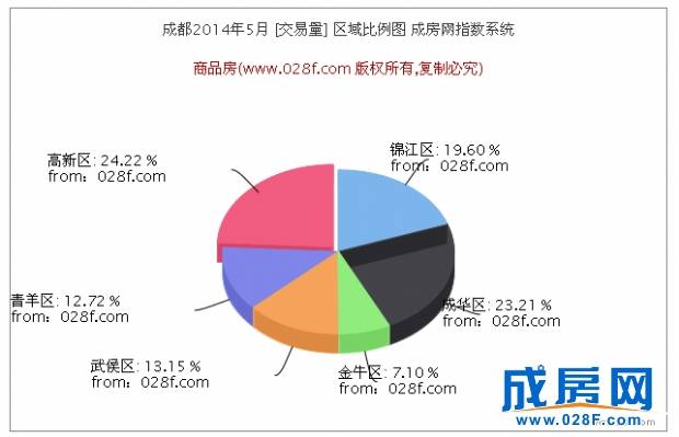  成房指数 2014年5月成都新房住宅成交数据报告