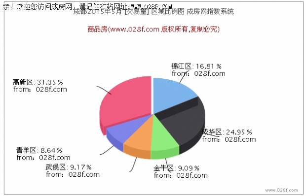2015年5月成都房产成交数据简报