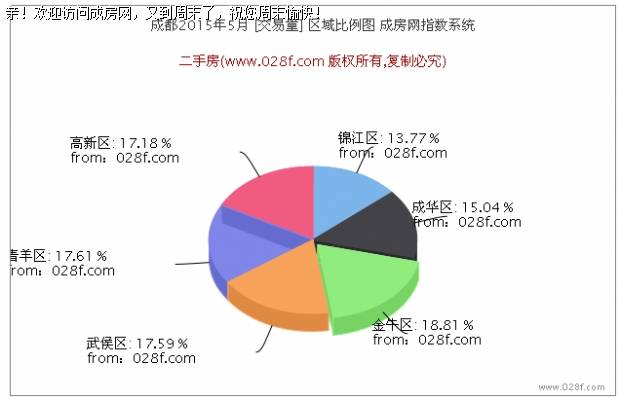 2015年5月成都房产成交数据简报
